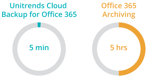 Unitrends Cloud Backup for Office 365 Time Circle